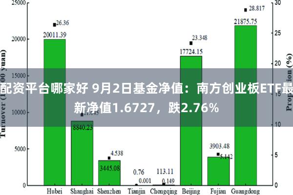 配资平台哪家好 9月2日基金净值：南方创业板ETF最新净值1.6727，跌2.76%