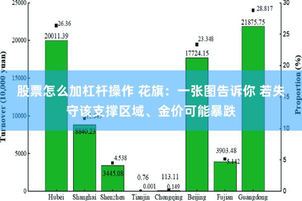 股票怎么加杠杆操作 花旗：一张图告诉你 若失守该支撑区域、金价可能暴跌