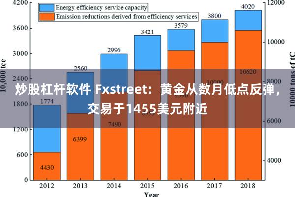 炒股杠杆软件 Fxstreet：黄金从数月低点反弹，交易于1455美元附近