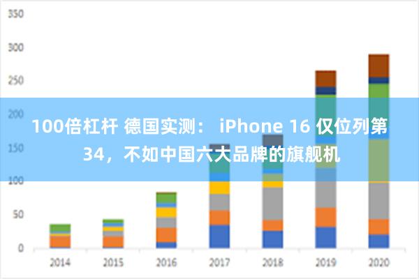 100倍杠杆 德国实测： iPhone 16 仅位列第 34，不如中国六大品牌的旗舰机